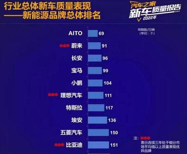 新车质量获jdpower评价第一华为体系为问界m5品质深度赋能