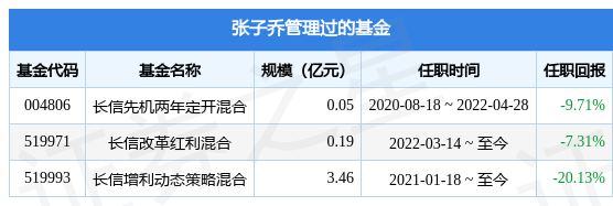 长信乐信灵活配置混合A基金经理变动：增聘张子乔为基金经理