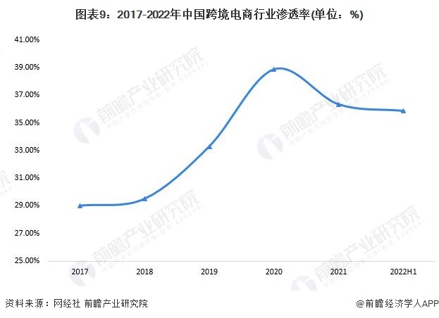 图表9:2017-2022年中国跨境电商行业渗透率(单位:%)
