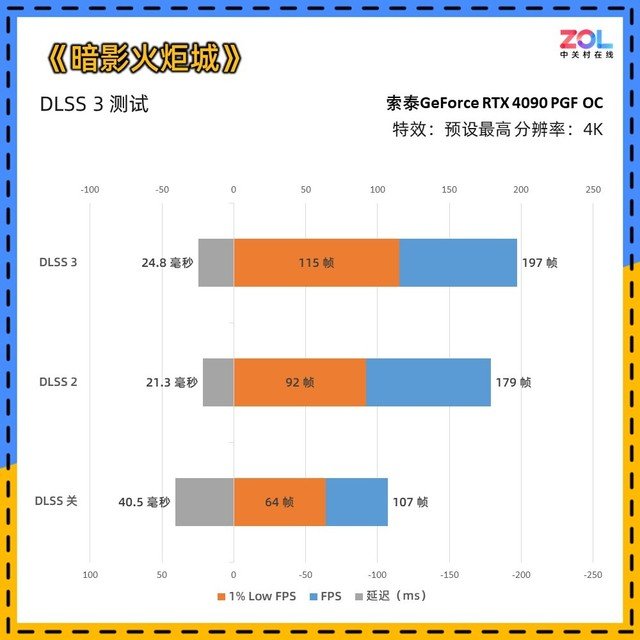 索泰RTX 4090 PGF OC显卡评测 高规新旗舰首秀