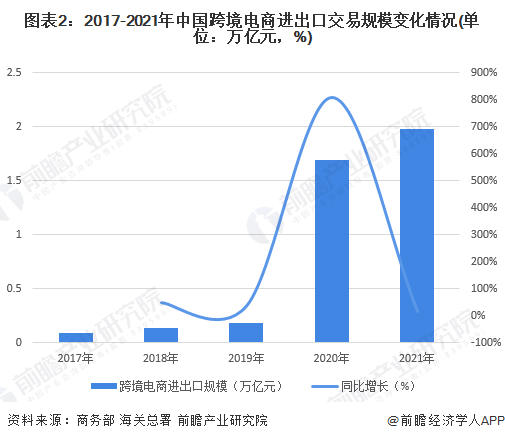 图表2:2017-2021年中国跨境电商进出口交易规模变化情况(单位:万亿元,%)