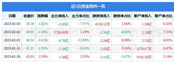 招商银行（600036）2月3日主力资金净卖出2.00亿元