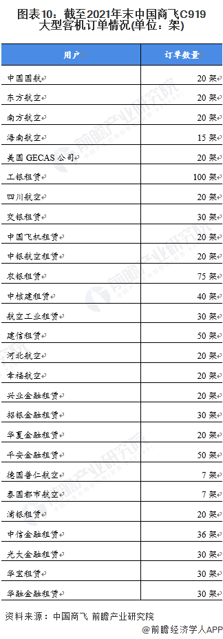 图表10:截至2021年末中国商飞C919大型客机订单情况(单位:架)