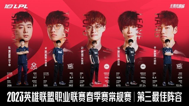 英雄联盟 2023 LPL 春季常规赛最佳阵容公布,MVP 和最佳新秀出炉