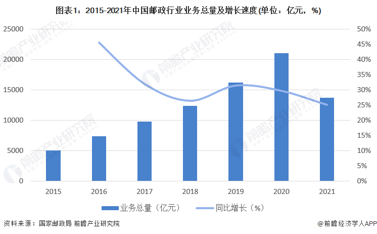图表1:2015-2021年中国邮政行业业务总量及增长速度(单位:亿元,%)