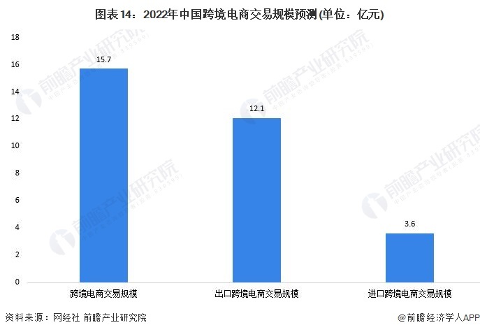 图表14:2022年中国跨境电商交易规模预测(单位:亿元)