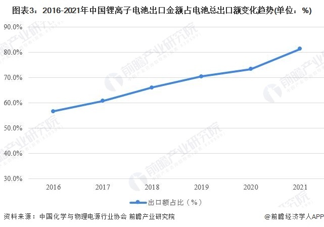 图表3:2016-2021年中国锂离子电池出口金额占电池总出口额变化趋势(单位:%)