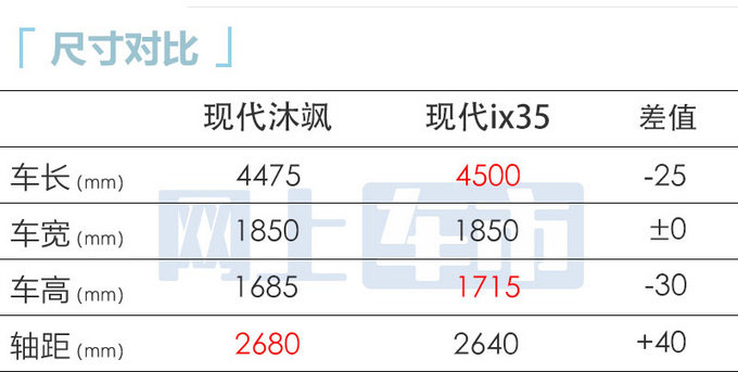 官方涨价现代新一代ix35更名-沐飒 售XX-XX万-图1