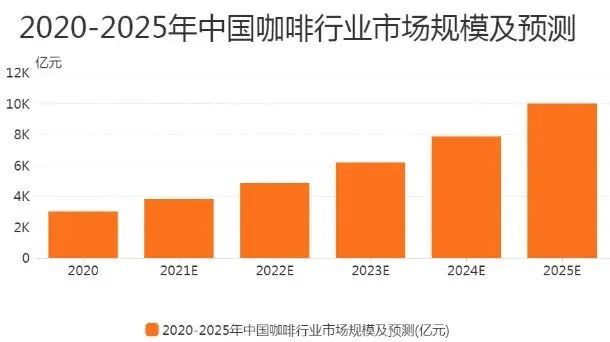 ▲2020-2025年中国咖啡行业市场规模及预测（图/艾媒数据中心）
