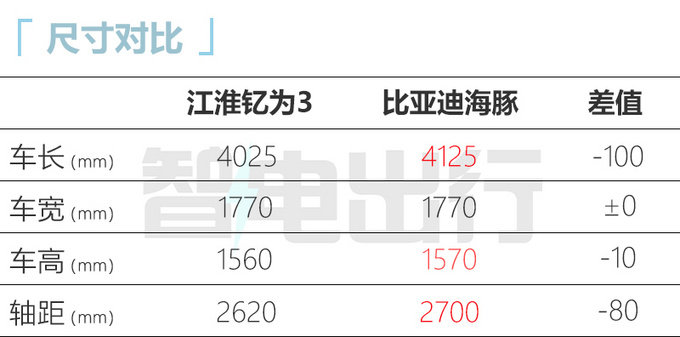 江淮钇为3预售9.79-12.99万600km续航版下半年上市-图7