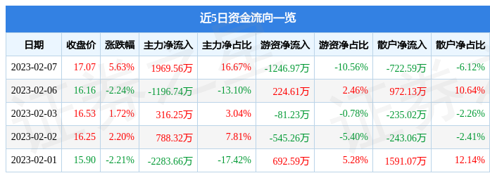 梅安森（300275）2月7日主力资金净买入1969.56万元