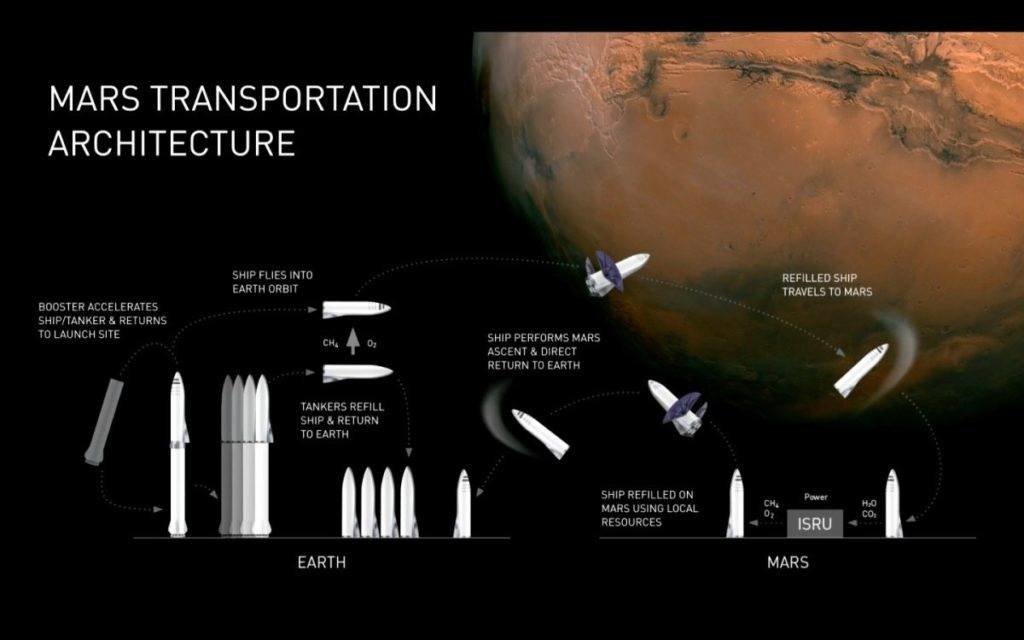火星旅程中途需要在轨加注