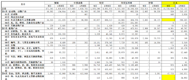 中国海关总署2023年9月自部分国家(地区)进口商品类章金额表(人民币值)