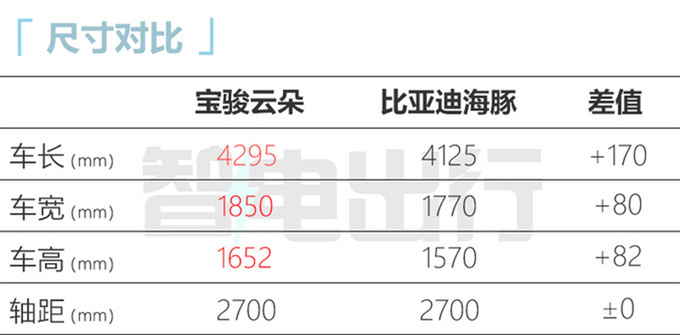 宝骏云朵销售资料曝光7月28日盲订 预计9.68万起售-图1