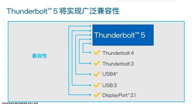 双向80Gb/s带宽 最高120Gb/s 完美向下兼容 英特尔雷电5深度解析