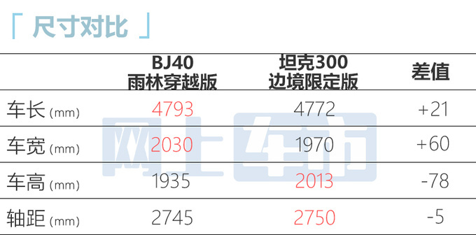 加3万买新款北京BJ40雨林穿越版售26.99万 尺寸升级-图3