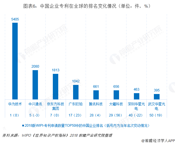 图表6:中国企业专利在全球的排名变化情况(单位:件,%)