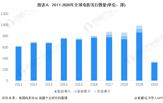 图表4:2011-2020年全球电影发行数量(单位:部)