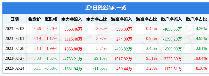 宁波建工（601789）3月2日主力资金净买入3663.46万元