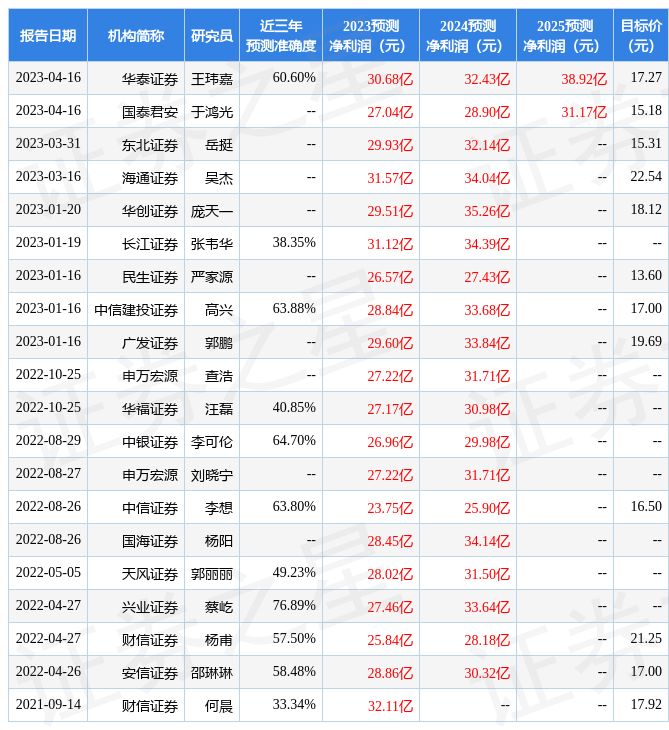 民生证券：给予福能股份买入评级，目标价位14.7元