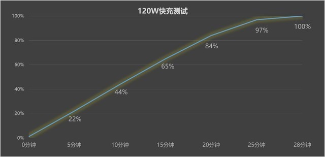 iQOO Z8续航实测,一天一充吊打旗舰机