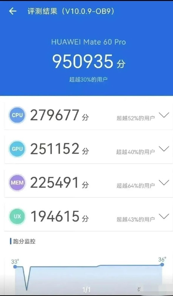 麒麟9000S解锁跑分曝光(图源头条)