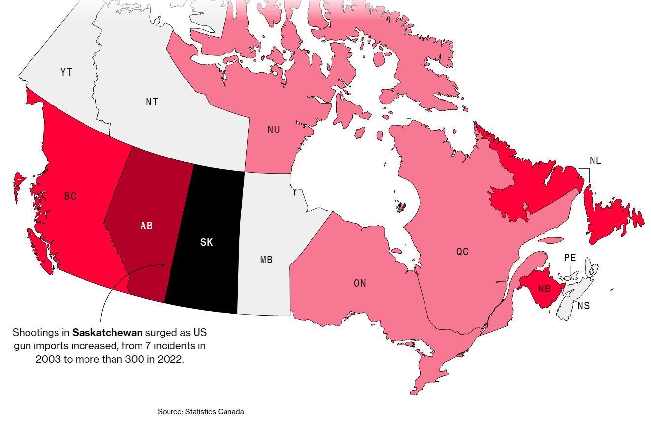 △彭博社图表：随着美国加快流入，加拿大萨斯喀彻温省枪击事件从2003年的7起增加到2022年的300多起。