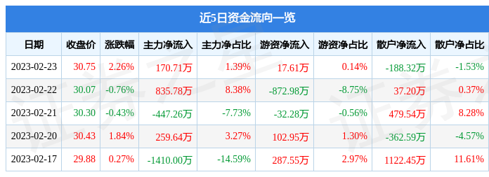 国恩股份（002768）2月23日主力资金净买入170.71万元