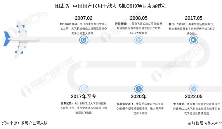图表7:中国国产民用干线大飞机C919项目发展过程