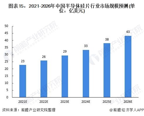 图表15:2021-2026年中国半导体硅片行业市场规模预测(单位:亿美元)