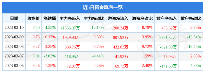 高盟新材（300200）3月10日主力资金净卖出1656.97万元