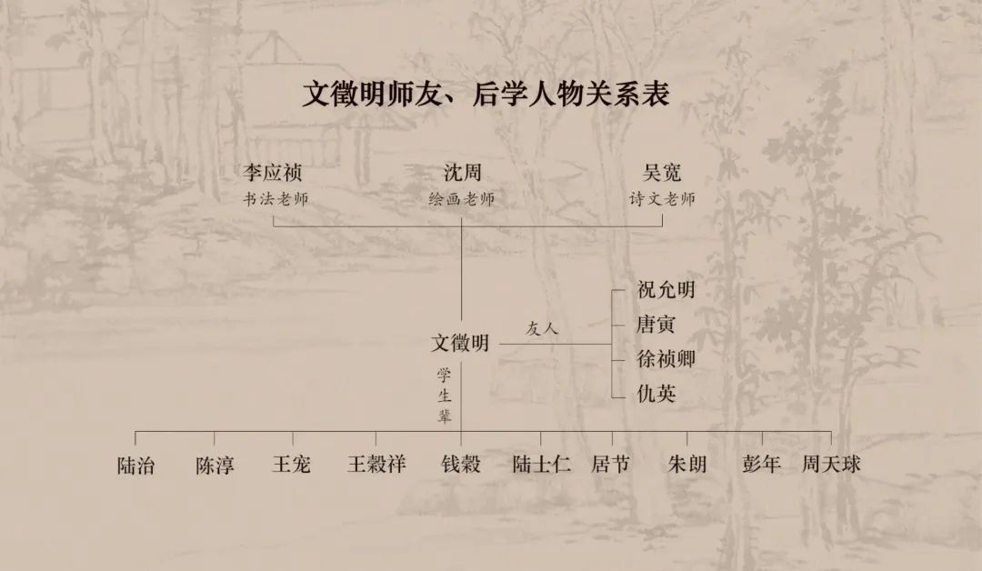 文徵明师友、后学表