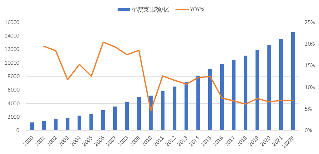 ▲中国历年军费支出额及增长率