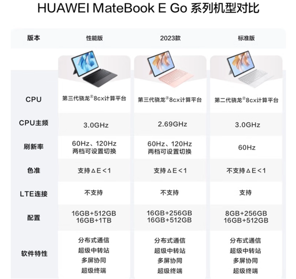 3999元起 华为MateBook E GO 2023款首销:2.5K高刷屏