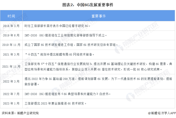 图表2:中国6G发展重要事件