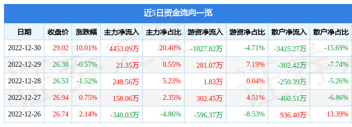 国恩股份（002768）12月30日主力资金净买入4453.09万元