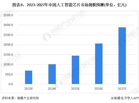 图表8:2023-2027年中国人工智能芯片市场规模预测(单位:亿元)
