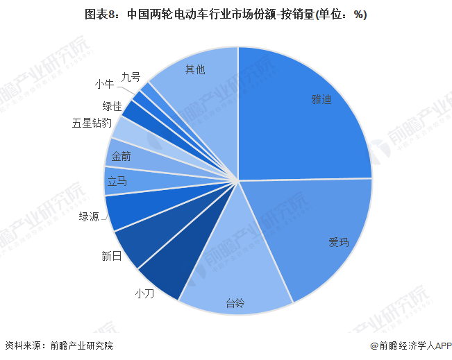 图表8:中国两轮电动车行业市场份额-按销量(单位:%)