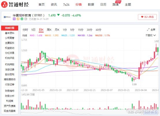 股价“坐火箭”蹿升超60%，华夏视听教育（01981）估值逻辑生变？