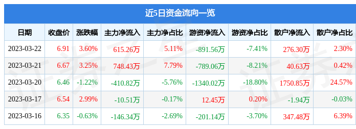 浩丰科技（300419）3月22日主力资金净买入615.26万元