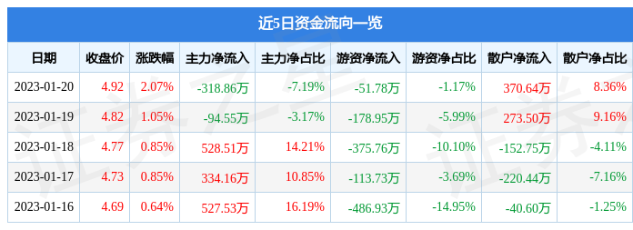 大有能源（600403）1月20日主力资金净卖出318.86万元