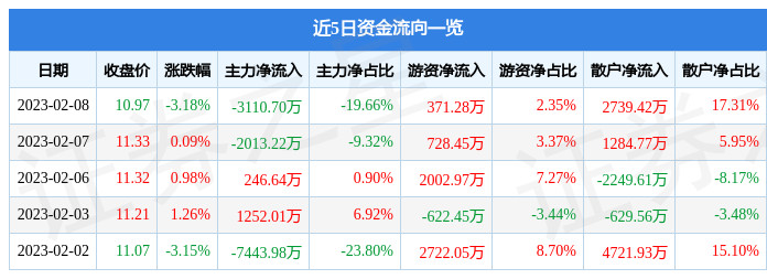 银之杰（300085）2月8日主力资金净卖出3110.70万元