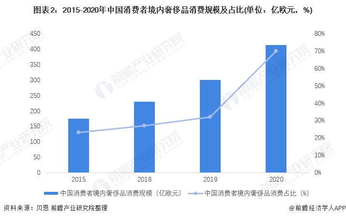 图表2:2015-2020年中国消费者境内奢侈品消费规模及占比(单位:亿欧元,%)
