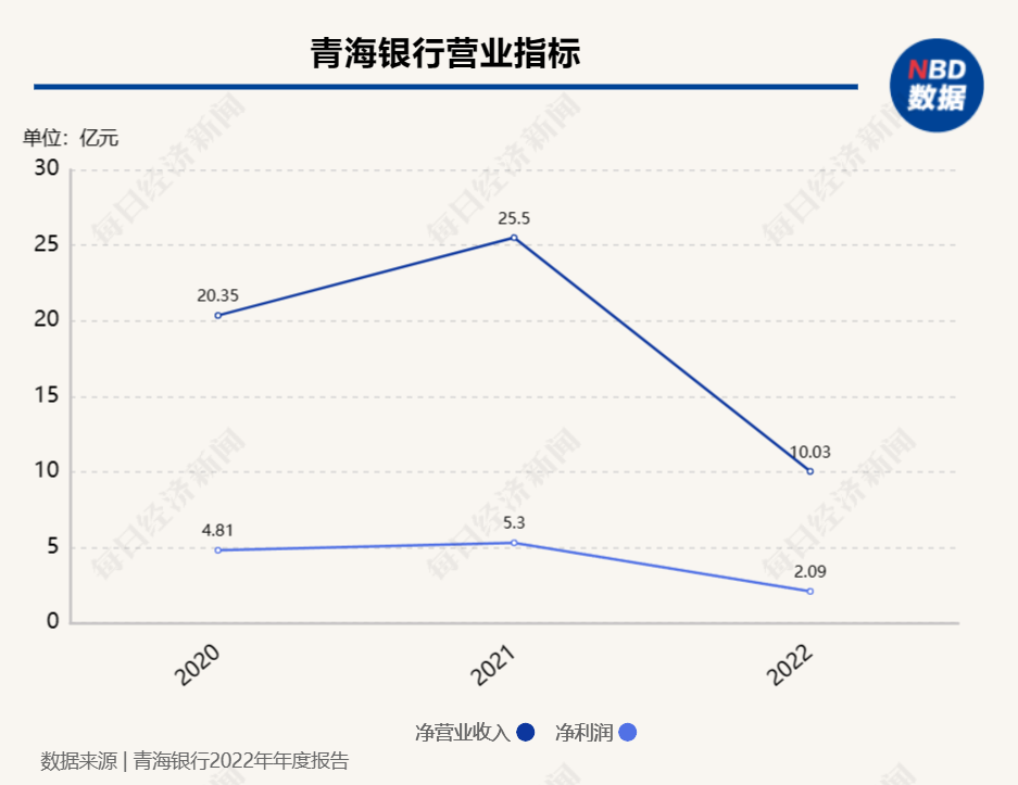 青海银行22.58%股份被两股东出清转让，青海省财政厅成为第一大股东