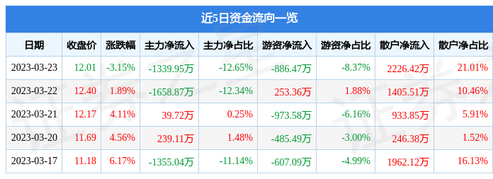 舒华<em>体育</em>（605299）3月23日主力资金净卖出1339.95万元