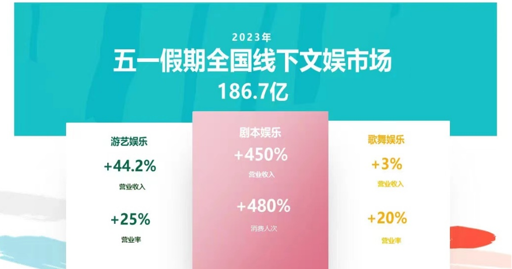 新经济观察丨密室行业连锁化率达11% 北京、上海、成都剧本娱乐商家数位居前三