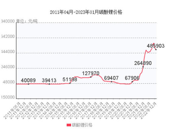 碳酸锂价格