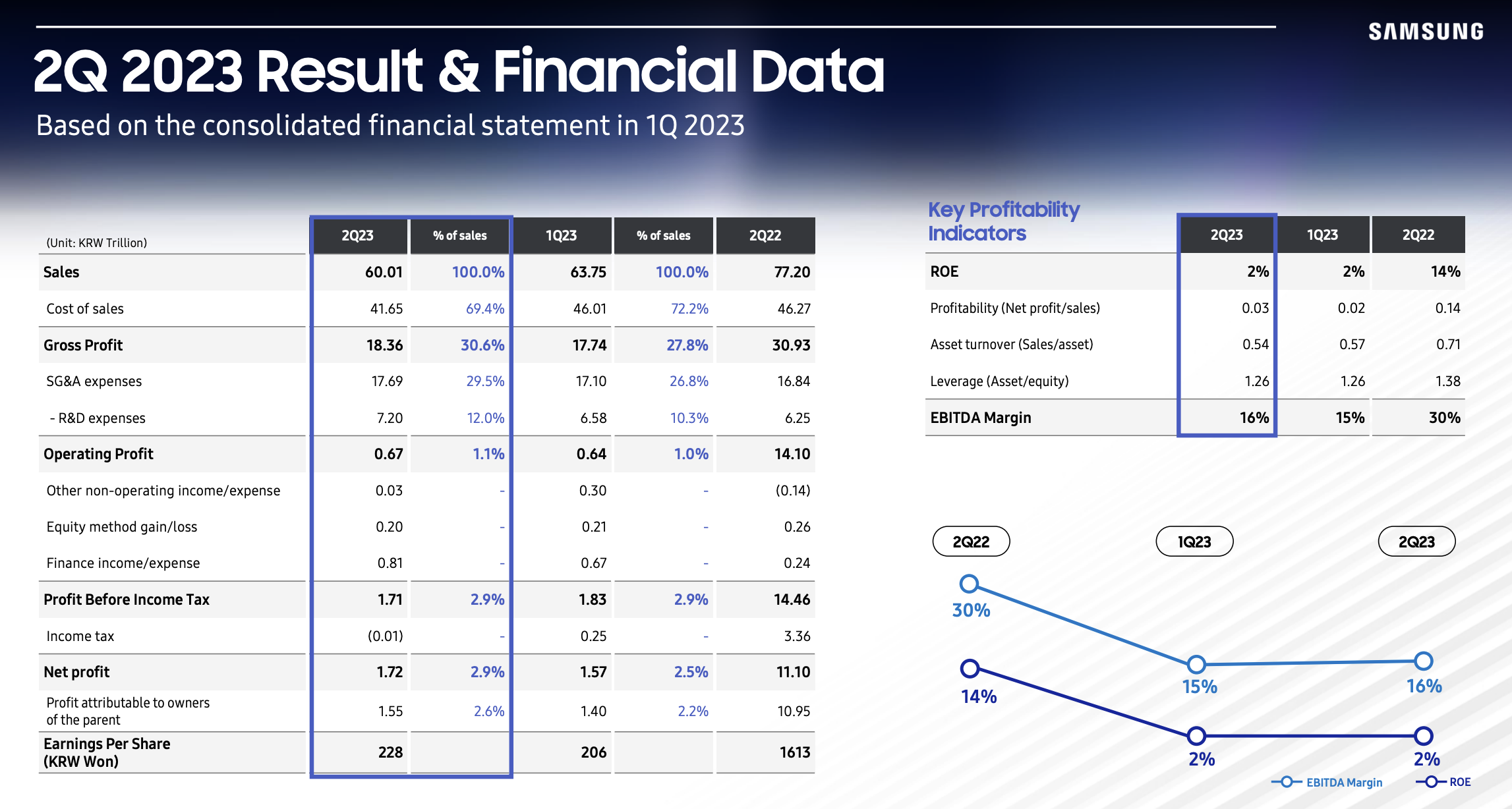 14年新低！三星电子二季度营业利润暴跌95%，半导体巨亏4万亿韩元_凤凰网