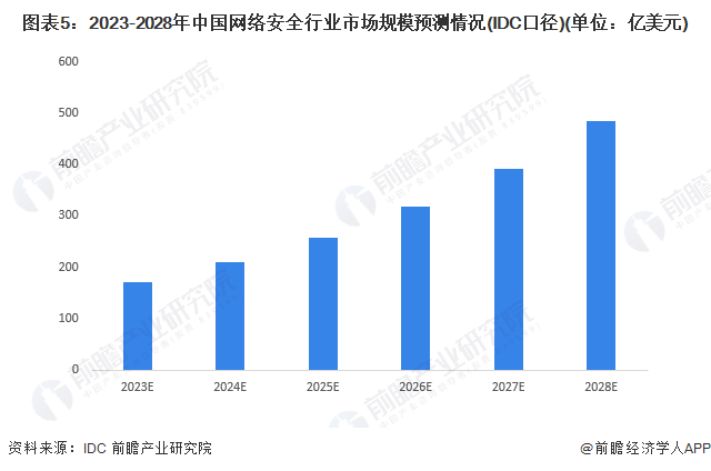 图表5:2023-2028年中国网络安全行业市场规模预测情况(IDC口径)(单位:亿美元)
