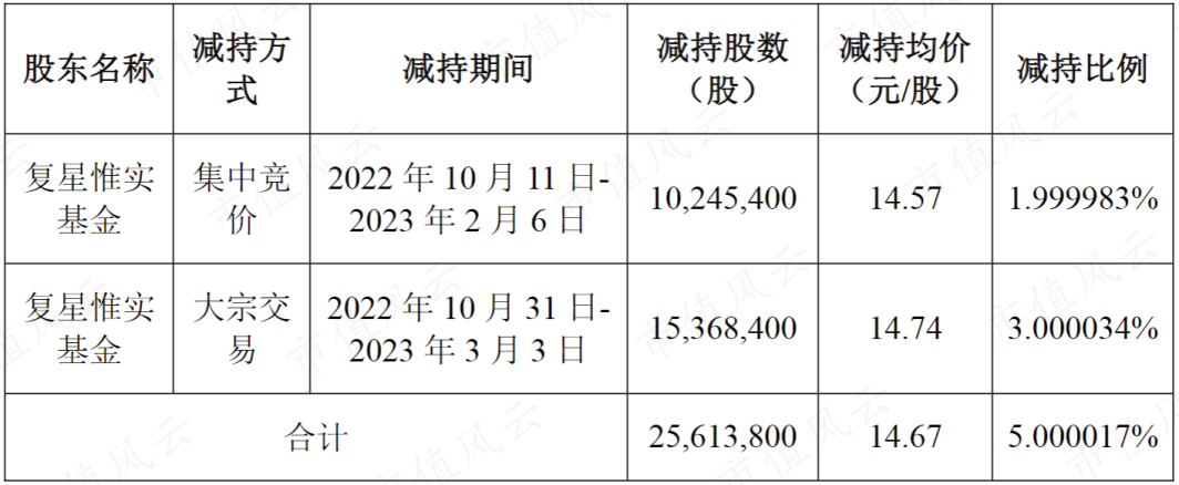 (来源:上市公司公告20230320)